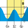 Willapa Bay 101 Bridge tide chart for Thursday, May 8, 2025