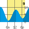 Willapa Bay 101 Bridge tide chart for Friday, May 9, 2025