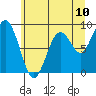 Willapa Bay 101 Bridge tide chart for Tuesday, June 10, 2025