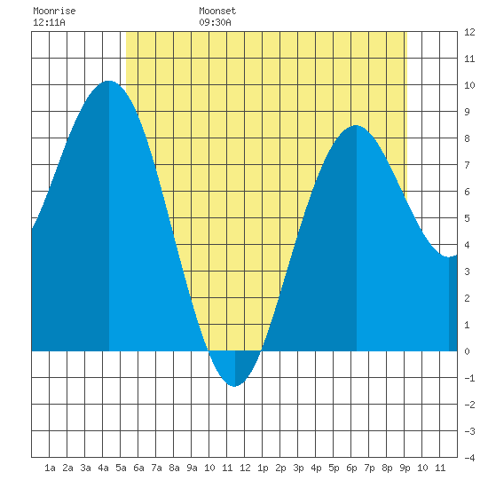 Willapa Bay 101 Bridge tide chart for Sunday, June 15, 2025