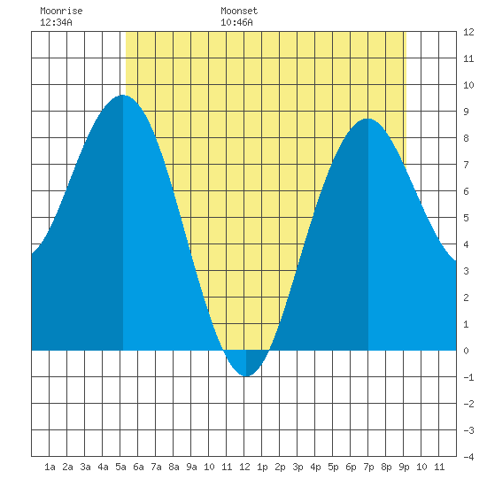 Willapa Bay 101 Bridge tide chart for Monday, June 16, 2025