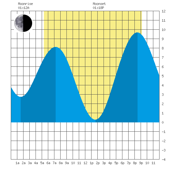 Willapa Bay 101 Bridge tide chart for Wednesday, June 18, 2025