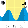 Willapa Bay 101 Bridge tide chart for Wednesday, June 18, 2025