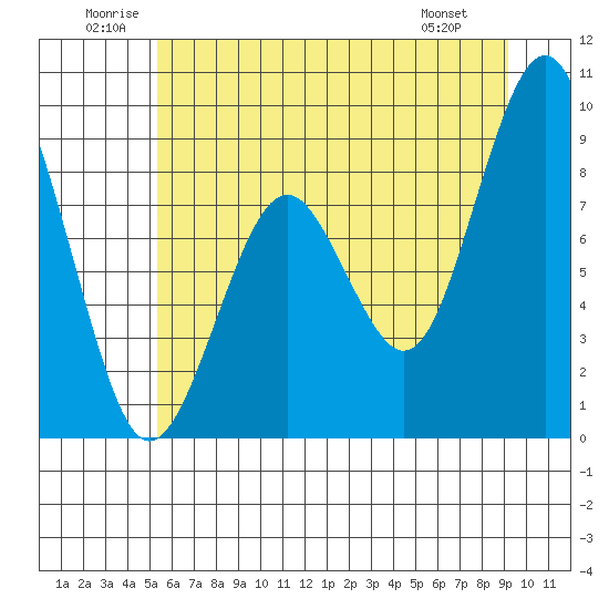 Willapa Bay 101 Bridge tide chart for Saturday, June 21, 2025