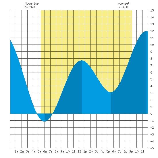 Willapa Bay 101 Bridge tide chart for Sunday, June 22, 2025