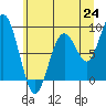 Willapa Bay 101 Bridge tide chart for Tuesday, June 24, 2025