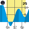 Willapa Bay 101 Bridge tide chart for Wednesday, June 25, 2025