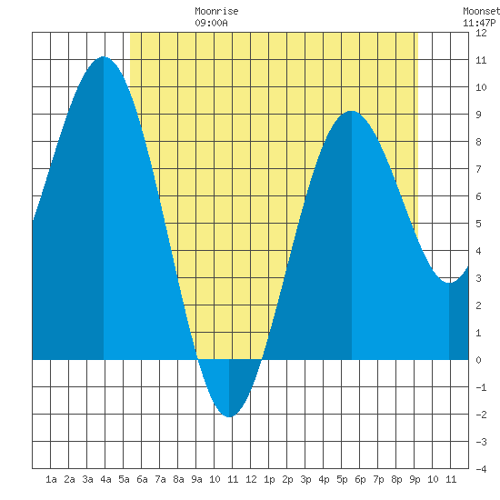 Willapa Bay 101 Bridge tide chart for Saturday, June 28, 2025
