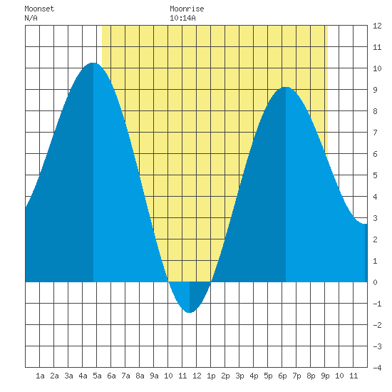 Willapa Bay 101 Bridge tide chart for Sunday, June 29, 2025