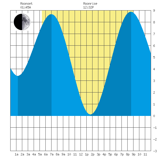 Willapa Bay 101 Bridge tide chart for Monday, June 2, 2025