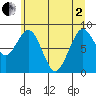 Willapa Bay 101 Bridge tide chart for Monday, June 2, 2025