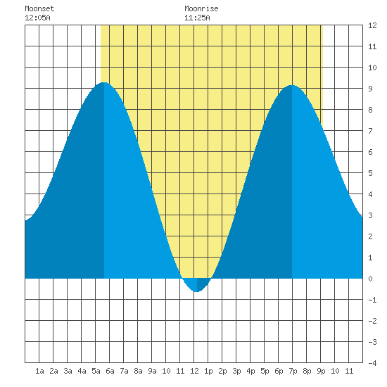 Willapa Bay 101 Bridge tide chart for Monday, June 30, 2025