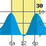 Willapa Bay 101 Bridge tide chart for Monday, June 30, 2025