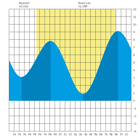 Willapa Bay 101 Bridge tide chart for Tuesday, June 3, 2025