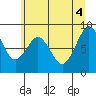 Willapa Bay 101 Bridge tide chart for Wednesday, June 4, 2025