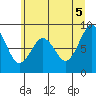 Willapa Bay 101 Bridge tide chart for Thursday, June 5, 2025