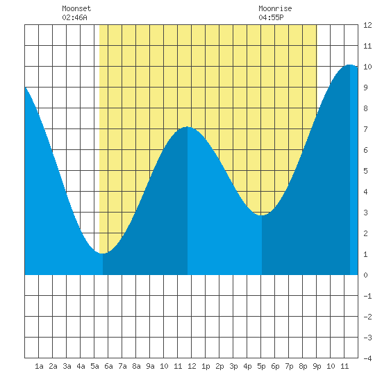 Willapa Bay 101 Bridge tide chart for Friday, June 6, 2025