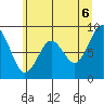 Willapa Bay 101 Bridge tide chart for Friday, June 6, 2025