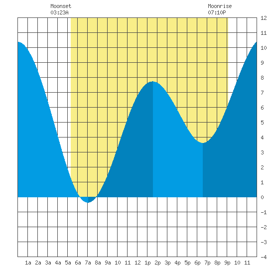 Willapa Bay 101 Bridge tide chart for Sunday, June 8, 2025