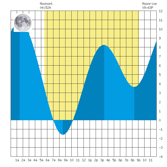 Willapa Bay 101 Bridge tide chart for Thursday, July 10, 2025