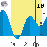 Willapa Bay 101 Bridge tide chart for Thursday, July 10, 2025