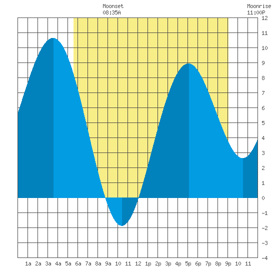 Willapa Bay 101 Bridge tide chart for Sunday, July 13, 2025