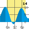 Willapa Bay 101 Bridge tide chart for Monday, July 14, 2025