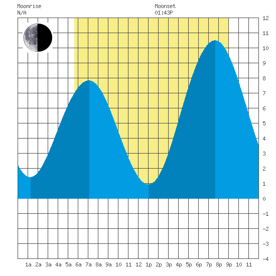 Willapa Bay 101 Bridge tide chart for Thursday, July 17, 2025