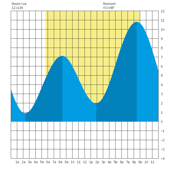 Willapa Bay 101 Bridge tide chart for Friday, July 18, 2025