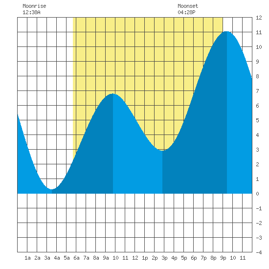 Willapa Bay 101 Bridge tide chart for Saturday, July 19, 2025