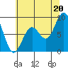 Willapa Bay 101 Bridge tide chart for Sunday, July 20, 2025