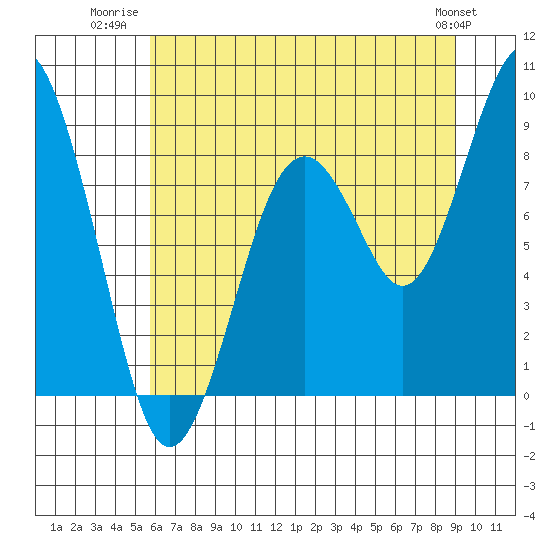 Willapa Bay 101 Bridge tide chart for Tuesday, July 22, 2025