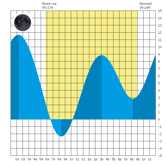 Willapa Bay 101 Bridge tide chart for Thursday, July 24, 2025