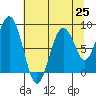 Willapa Bay 101 Bridge tide chart for Friday, July 25, 2025