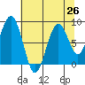 Willapa Bay 101 Bridge tide chart for Saturday, July 26, 2025