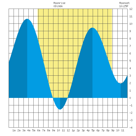 Willapa Bay 101 Bridge tide chart for Sunday, July 27, 2025