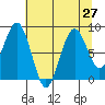 Willapa Bay 101 Bridge tide chart for Sunday, July 27, 2025