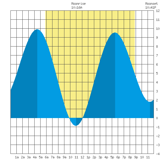 Willapa Bay 101 Bridge tide chart for Monday, July 28, 2025