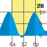 Willapa Bay 101 Bridge tide chart for Monday, July 28, 2025