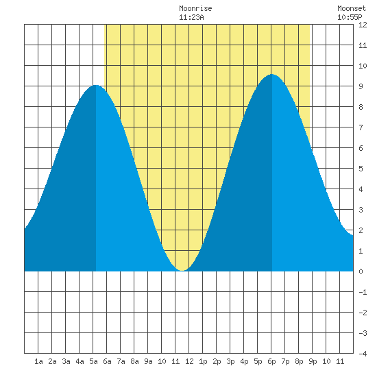 Willapa Bay 101 Bridge tide chart for Tuesday, July 29, 2025