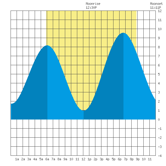 Willapa Bay 101 Bridge tide chart for Wednesday, July 30, 2025
