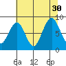 Willapa Bay 101 Bridge tide chart for Wednesday, July 30, 2025