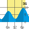 Willapa Bay 101 Bridge tide chart for Thursday, July 31, 2025