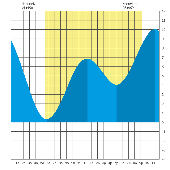 Willapa Bay 101 Bridge tide chart for Sunday, July 6, 2025