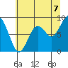 Willapa Bay 101 Bridge tide chart for Monday, July 7, 2025