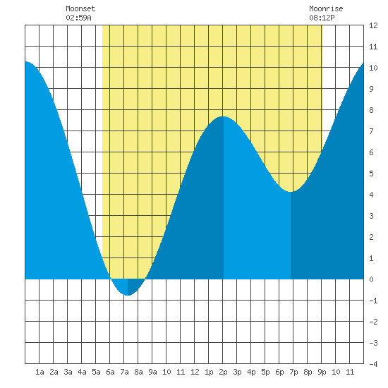 Willapa Bay 101 Bridge tide chart for Tuesday, July 8, 2025
