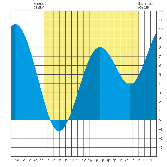 Willapa Bay 101 Bridge tide chart for Wednesday, July 9, 2025