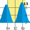 Willapa Bay 101 Bridge tide chart for Wednesday, August 13, 2025