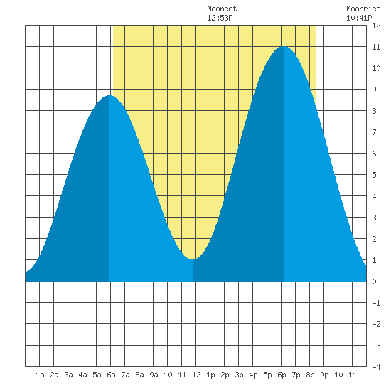 Willapa Bay 101 Bridge tide chart for Thursday, August 14, 2025