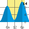 Willapa Bay 101 Bridge tide chart for Thursday, August 14, 2025